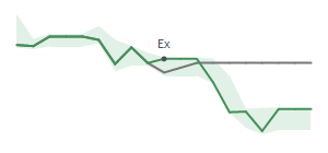 The two weeks surrounding OUT’s 3/7/2025 dividend