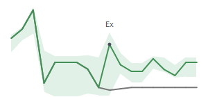 The two weeks surrounding GAP&rsquo;s 4/9/2025 dividend