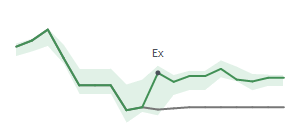 The two weeks surrounding BRC's 4/9/2025 ex-dividend