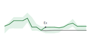 The two weeks surrounding IBP’s 3/14/2025 dividend