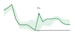 The two weeks surrounding KAI’s 4/9/2025 dividend