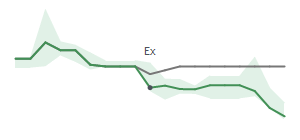 The two weeks surrounding HOFT's 3/17/2025 ex-dividend