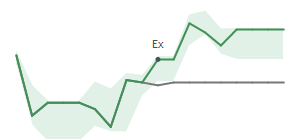 The two weeks surrounding CBRL’s 4/11/2025 dividend