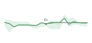 The two weeks surrounding BSVN's 3/20/2025 ex-dividend