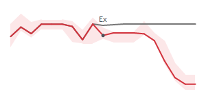 The two weeks surrounding AVGO's 3/20/2025 ex-dividend