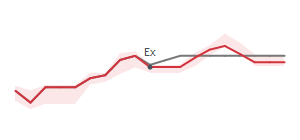 The two weeks surrounding CNQ's 3/21/2025 ex-dividend