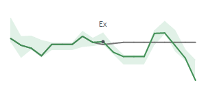 The two weeks surrounding NXPI's 3/19/2025 ex-dividend