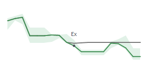 The two weeks surrounding AMAT's 5/22/2025 ex-dividend