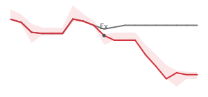 The two weeks surrounding HP's 5/15/2025 ex-dividend