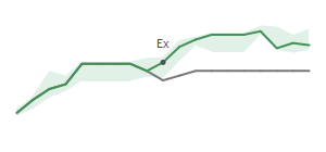 The two weeks surrounding MXF's 4/22/2025 ex-dividend