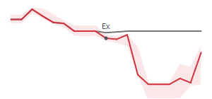 The two weeks surrounding BHE's 3/31/2025 ex-dividend