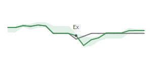 The two weeks surrounding UHT's 3/24/2025 ex-dividend