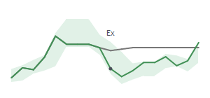 The two weeks surrounding DG's 4/8/2025 ex-dividend