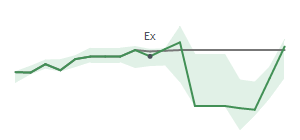 The two weeks surrounding WPM's 4/1/2025 ex-dividend