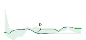 The two weeks surrounding WDFC's 4/17/2025 ex-dividend