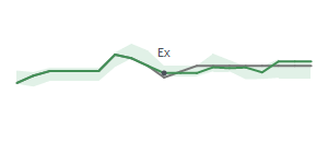 The two weeks surrounding DEC&rsquo;s 5/30/2025 dividend