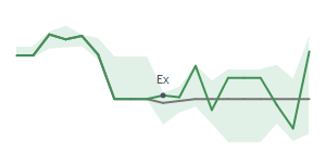 The two weeks surrounding TFII's 3/31/2025 ex-dividend