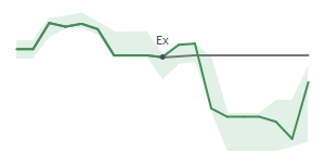 The two weeks surrounding CMC's 3/31/2025 ex-dividend