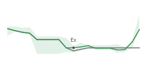 The two weeks surrounding CVS's 4/22/2025 ex-dividend