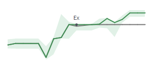 The two weeks surrounding SIG's 4/25/2025 ex-dividend