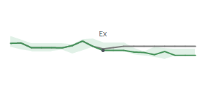 The two weeks surrounding LW's 5/2/2025 ex-dividend