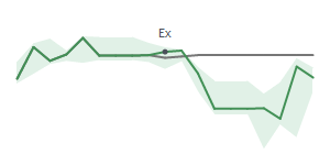 The two weeks surrounding TNET's 4/1/2025 ex-dividend
