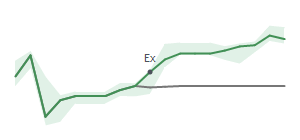 The two weeks surrounding LII's 4/30/2025 ex-dividend