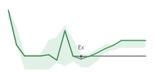 The two weeks surrounding BKU’s 4/11/2025 dividend