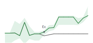 The two weeks surrounding OZK’s 4/14/2025 dividend