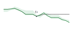The two weeks surrounding CAG's 4/28/2025 ex-dividend