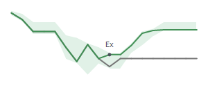 The two weeks surrounding GNL's 4/11/2025 ex-dividend