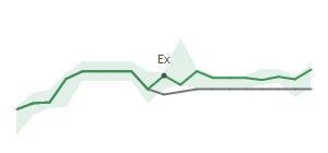 The two weeks surrounding GBX’s 4/22/2025 dividend