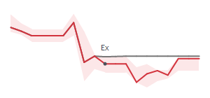 The two weeks surrounding MLAB's 5/30/2025 ex-dividend
