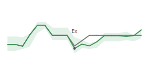 The two weeks surrounding CALM's 8/4/2025 ex-dividend