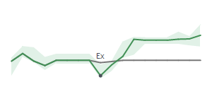 The two weeks surrounding CAT's 4/21/2025 ex-dividend