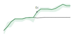 The two weeks surrounding NRG's 5/1/2025 ex-dividend