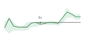 The two weeks surrounding BUSE's 4/17/2025 ex-dividend