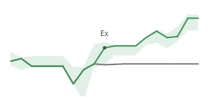 The two weeks surrounding AZZ’s 4/24/2025 dividend