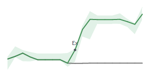 The two weeks surrounding CRS’s 4/22/2025 dividend