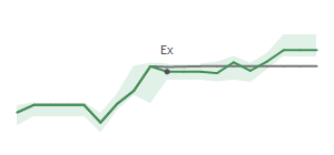 The two weeks surrounding CSW’s 4/25/2025 dividend