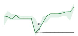 The two weeks surrounding AGX’s 4/22/2025 dividend