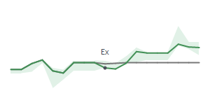 The two weeks surrounding HIFS’s 5/5/2025 dividend