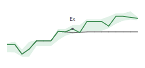 The two weeks surrounding EQT’s 5/7/2025 dividend