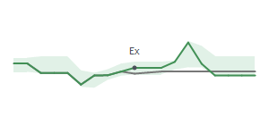 The two weeks surrounding HUM's 6/27/2025 ex-dividend