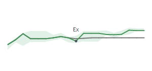 The two weeks surrounding ATR's 5/1/2025 ex-dividend