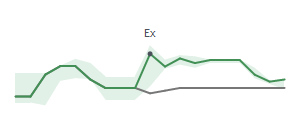 The two weeks surrounding VALU's 4/28/2025 ex-dividend