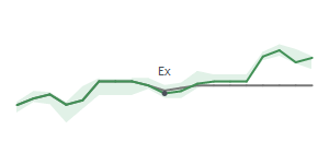 The two weeks surrounding MET’s 5/6/2025 dividend
