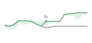 The two weeks surrounding VBTX’s 5/8/2025 dividend