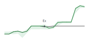 The two weeks surrounding SYF’s 5/5/2025 dividend