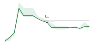 The two weeks surrounding WST’s 7/30/2025 dividend